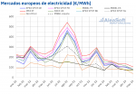 Foto de AleaSoft: Renovables al alza y demanda y precios a la baja en el mes de mayo