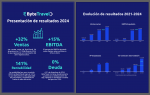Foto de Bytetravel aumenta su facturación un 32% en 2024