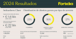 Foto de Resultados Fortidia 2024: nueva identidad y expansión internacional