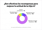 Foto de El 79% de las familias españolas elige la disciplina positiva para educar a sus hijos, según un estudio de Novakid