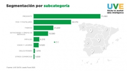 UVE Data Leads Food 2021: Nuevo censo de establecimientos de Alimentación en España 