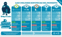 ¿Cuál es el perfil del hipotecado español en 2016?
