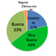 Un 96% de los clientes valoran el servicio de postventa de Carretillas TR como bueno, muy bueno y excelente