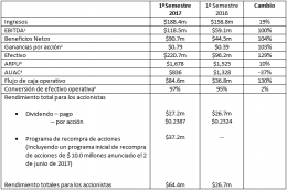 Plus500 anuncia los resultados provisionales del primer semestre de 2017