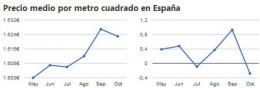 Baja un 0,3% el precio de la vivienda usada en Octubre a nivel nacional y un 1% en Cataluña