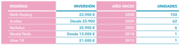 Las franquicias de estética y belleza, uno de los sectores que más empleo consigue generar en nuestro país