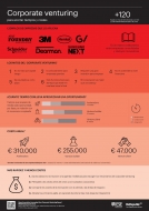 IESE revela cómo +120 empresas internacionales están innovando con startups