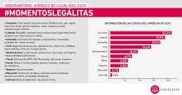 Alquileres, hipotecas y los ERTE, principales preocupaciones de los españoles en 2020 según Legálitas 