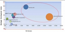 Global Biosensors Market to reach a market size of $34.3 billion by 2025- KBV Research