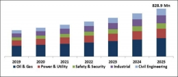 Distributed Temperature Sensing Market to reach a market size of $828.9 Million by 2025- KBV Research