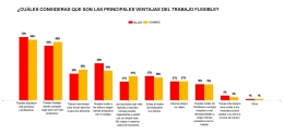 Según una encuesta mundial: La flexibilidad en el trabajo es un requisito imprescindible para que las empresas progresen