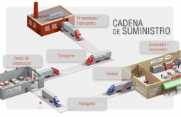 La estrategia logística de la empresa