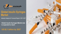 Global Insulin Syringes Market size to reach USD 2.1 Billion by 2027 - kbv research