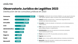 Hipotecas, alquileres y prestaciones de la Seguridad Social, principales asesoramientos jurídicos en 2023