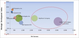 Night Vision Devices Market to reach a market size of $9.9 billion by 2025- KBV Research