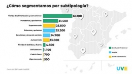 UVE Data Leads Food 2022: nuevo censo de establecimientos de Alimentación en España