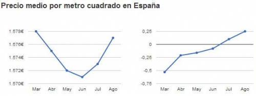 El precio de la vivienda usada vuelve a subir en Agosto