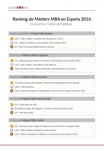 Ranking de Masters MBA en España 2016 de PortalMBA.es