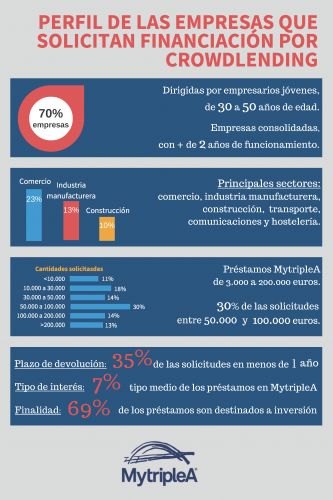 Pyme de menos de 10 trabajadores que solicita más de 50.000€ para nuevas inversiones