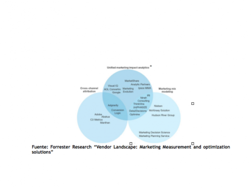  Forrester sitúa a Adgravity y su tecnología Neural.one entre los gigantes del Marketing Internacional