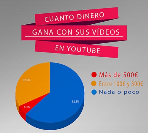 Youtube se impone a la televisión, según una encuesta entre youtubers