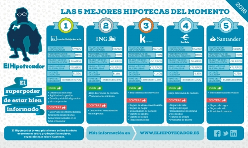 ¿Cuál es el perfil del hipotecado español en 2016?