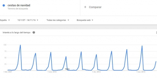 Las cestas de Navidad, espejo del mercado laboral en España