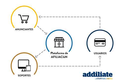 Marketing de afiliación: la forma de generar ingresos online al alcance de todos