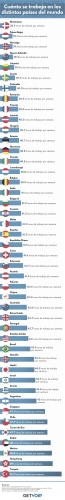 ¿Cuáles son los países donde se trabajan más horas a la semana?