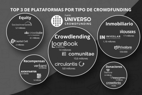 El crowdfunding en España recaudó 113 millones de euros en 2016