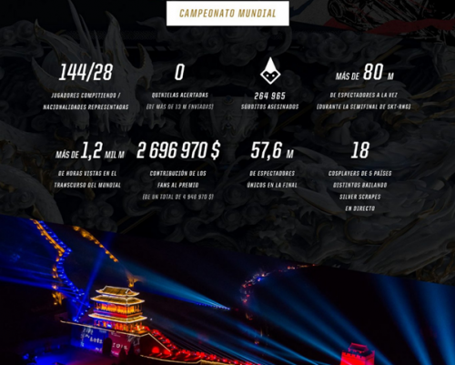 Más de 57 millones de espectadores únicos vieron la final de los mundiales de League of Legends 2017