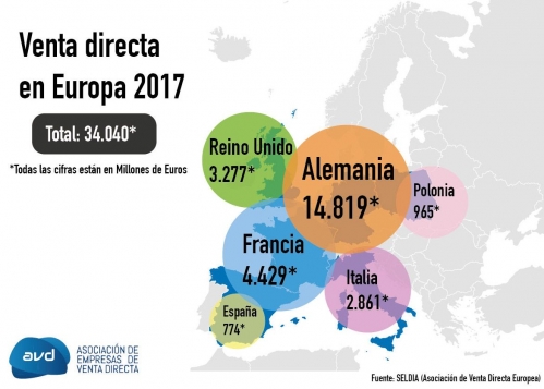 La venta directa alcanza los 34.000 millones de euros en Europa