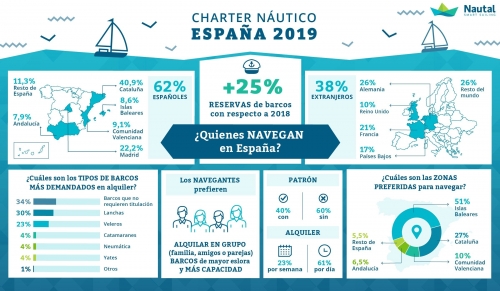 Las Islas baleares, destino top para los españoles que alquilan barcos online  