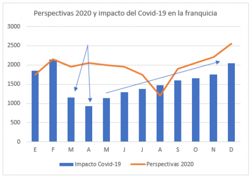 El sector franquicia después del Covid-19 según Tormo Franquicias Consulting