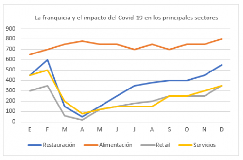 La franquicia pierde un 22% de su facturación como consecuencia del Covid-19 según Tormo Franquicias