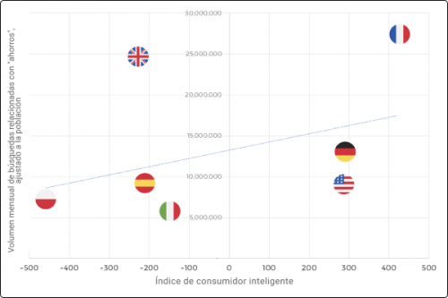 Los españoles, entre los consumidores menos inteligentes en el Smart Shopper Index