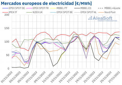 AleaSoft: Las renovables sitúan a MIBEL con los menores precios de Europa en la cuarta semana de noviembre