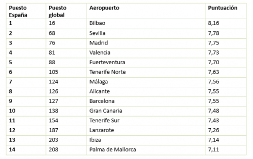AirHelp Score 2025: 14 aeropuertos españoles, en el ranking de los mejores del mundo