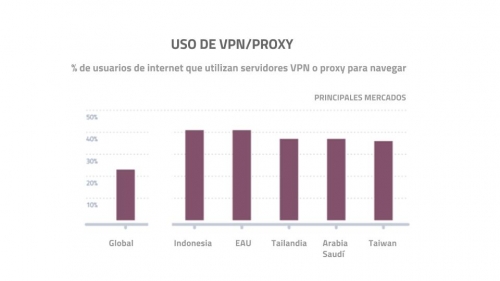 Aumenta demanda de VPN para evitar bloqueos regionales