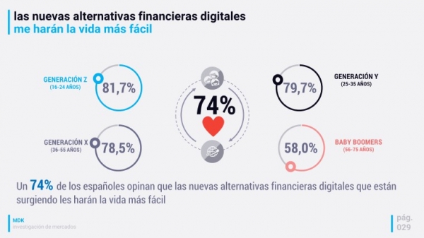 El 74% de los españoles opina que las nuevas alternativas financieras digitales les harán la vida más fácil