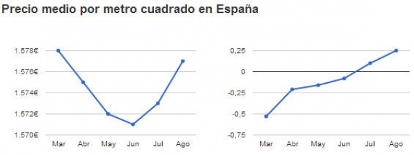 El precio de la vivienda usada vuelve a subir en Agosto