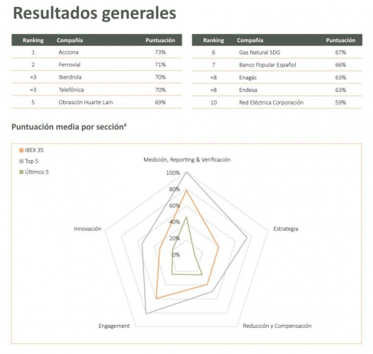 El sector de la industria y construcción lidera el IBEX 35 en el reporting de sostenibilidad