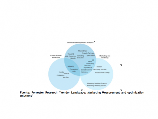  Forrester sitúa a Adgravity y su tecnología Neural.one entre los gigantes del Marketing Internacional