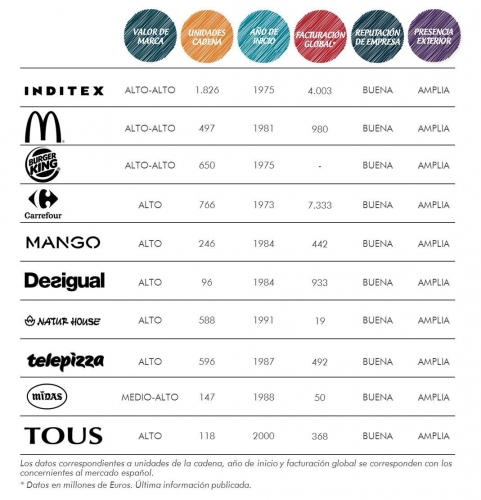 Marcas Líderes en Franquicia