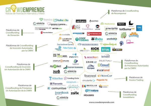 70 plataformas de crowdfunding operan en España 