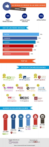 El 90% de las Escuelas de Negocio de España ya tiene presencia en las redes sociales en 2016