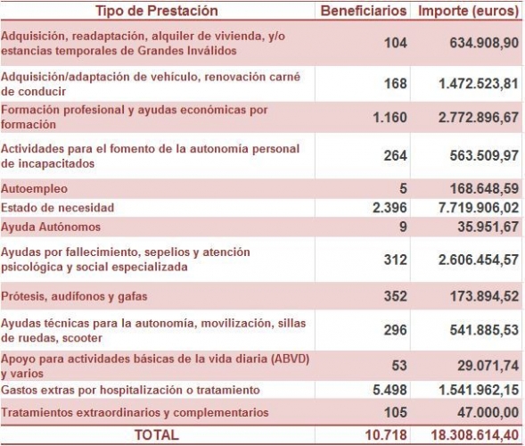 FREMAP destina, en el año 2016, más de 18 millones de euros a ayudas sociales