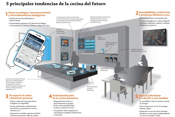 La cocina del futuro se manejará desde los dispositivos móviles