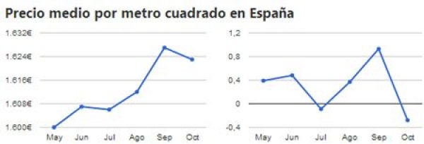Baja un 0,3% el precio de la vivienda usada en Octubre a nivel nacional y un 1% en Cataluña