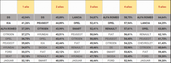 Ranking 2018 de Valorarmicoche: Las marcas de coches de 2ª mano que más y menos se han devaluado